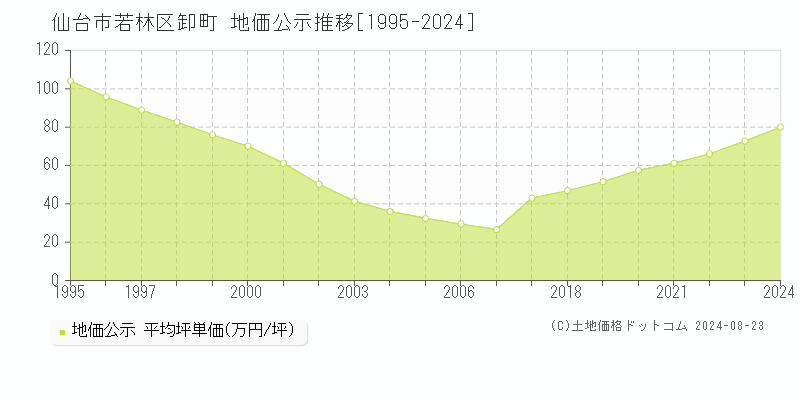 卸町(仙台市若林区)の公示地価推移グラフ(坪単価)[1995-2024年]