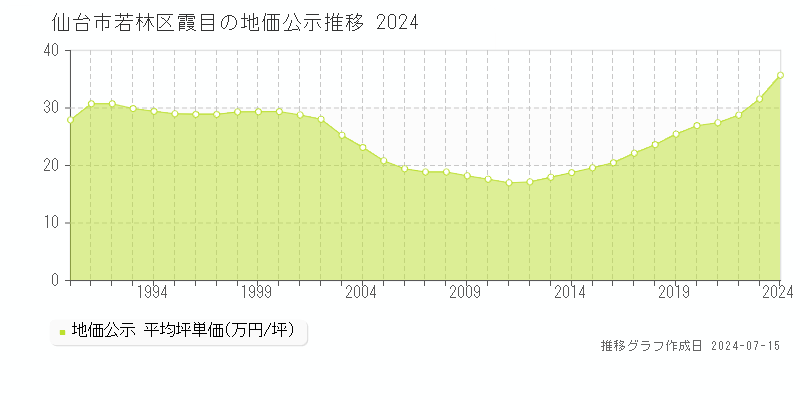 仙台市若林区霞目の地価公示推移グラフ 