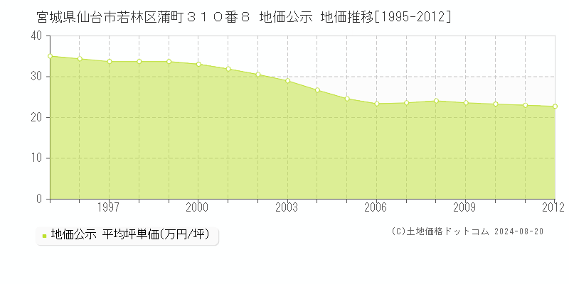 宮城県仙台市若林区蒲町３１０番８ 地価公示 地価推移[1995-2012]