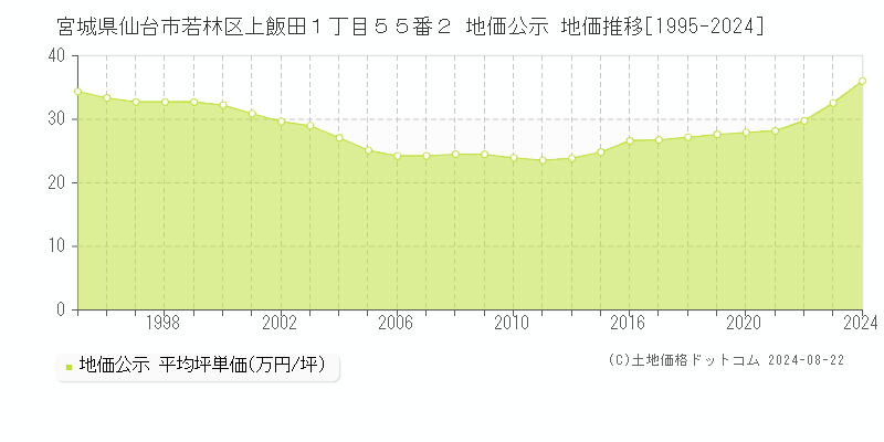 宮城県仙台市若林区上飯田１丁目５５番２ 地価公示 地価推移[1995-2023]