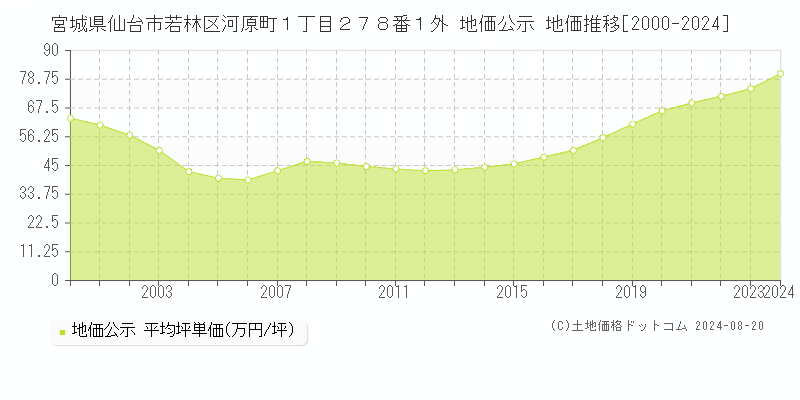 宮城県仙台市若林区河原町１丁目２７８番１外 地価公示 地価推移[2000-2023]