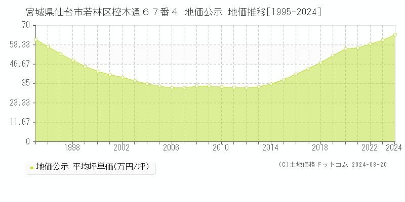 宮城県仙台市若林区椌木通６７番４ 公示地価 地価推移[1995-2024]