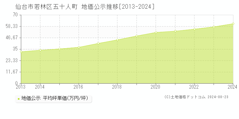 五十人町(仙台市若林区)の公示地価推移グラフ(坪単価)[2013-2024年]