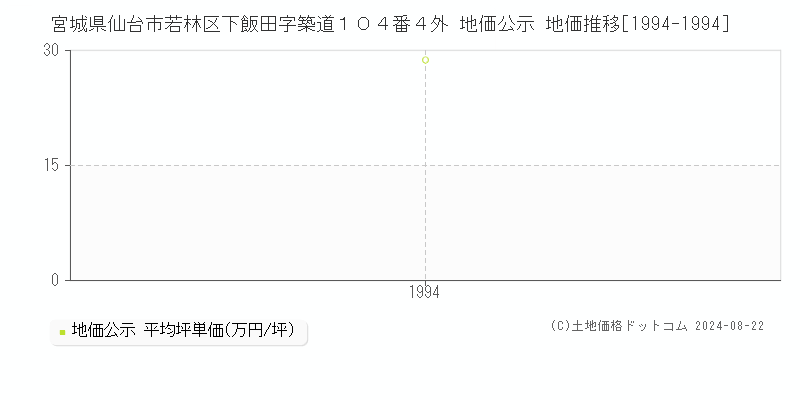 宮城県仙台市若林区下飯田字築道１０４番４外 地価公示 地価推移[1994-1994]