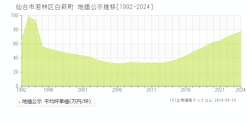 白萩町(仙台市若林区)の公示地価推移グラフ(坪単価)[1992-2024年]