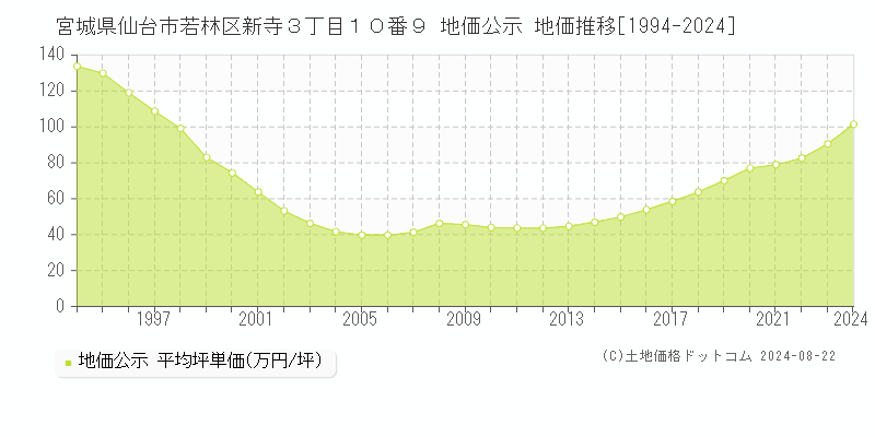 宮城県仙台市若林区新寺３丁目１０番９ 公示地価 地価推移[1994-2024]