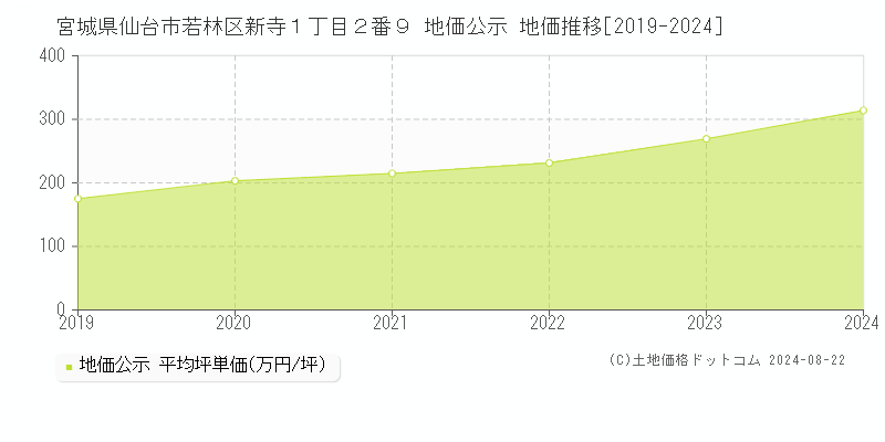 宮城県仙台市若林区新寺１丁目２番９ 公示地価 地価推移[2019-2024]