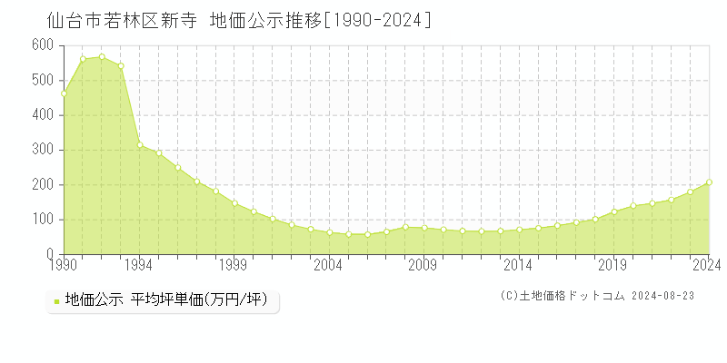 新寺(仙台市若林区)の地価公示推移グラフ(坪単価)[1990-2024年]