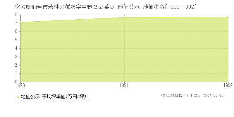 宮城県仙台市若林区種次字中野２２番３ 公示地価 地価推移[1990-1992]