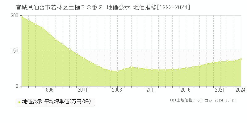 宮城県仙台市若林区土樋７３番２ 公示地価 地価推移[1992-2024]