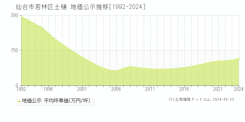 土樋(仙台市若林区)の地価公示推移グラフ(坪単価)[1992-2024年]