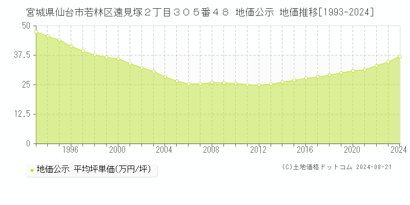 宮城県仙台市若林区遠見塚２丁目３０５番４８ 地価公示 地価推移[1993-2023]