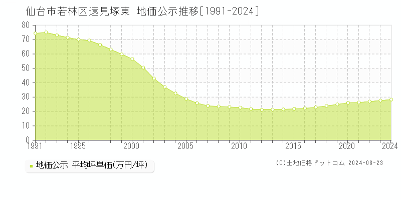 遠見塚東(仙台市若林区)の地価公示推移グラフ(坪単価)[1991-2024年]