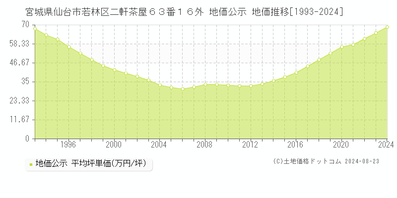 宮城県仙台市若林区二軒茶屋６３番１６外 地価公示 地価推移[1993-2023]