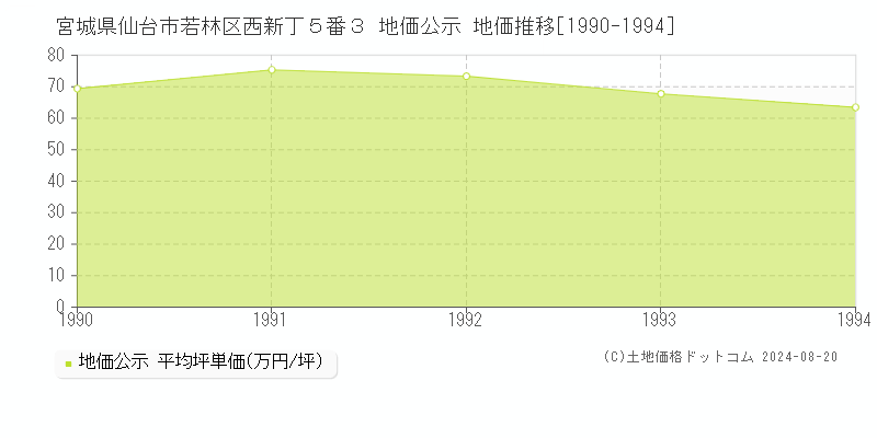 宮城県仙台市若林区西新丁５番３ 地価公示 地価推移[1990-1994]