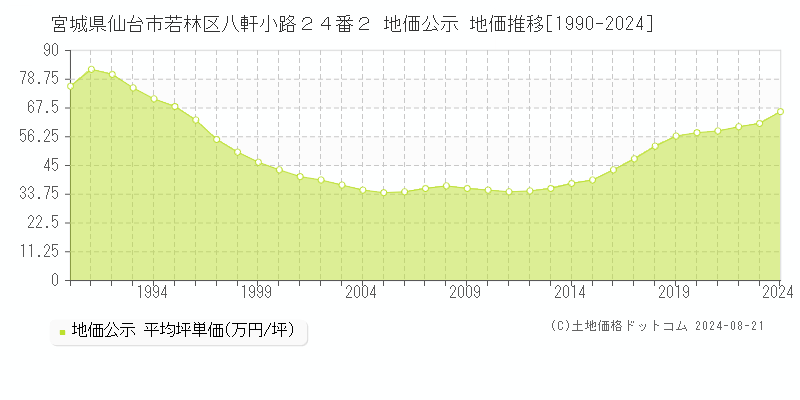 宮城県仙台市若林区八軒小路２４番２ 地価公示 地価推移[1990-2023]