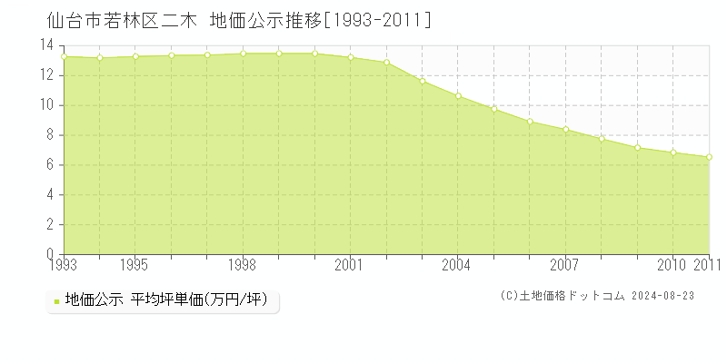 二木(仙台市若林区)の公示地価推移グラフ(坪単価)[1993-2011年]