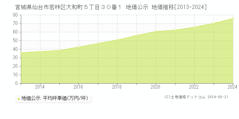 宮城県仙台市若林区大和町５丁目３０番１ 地価公示 地価推移[2013-2023]