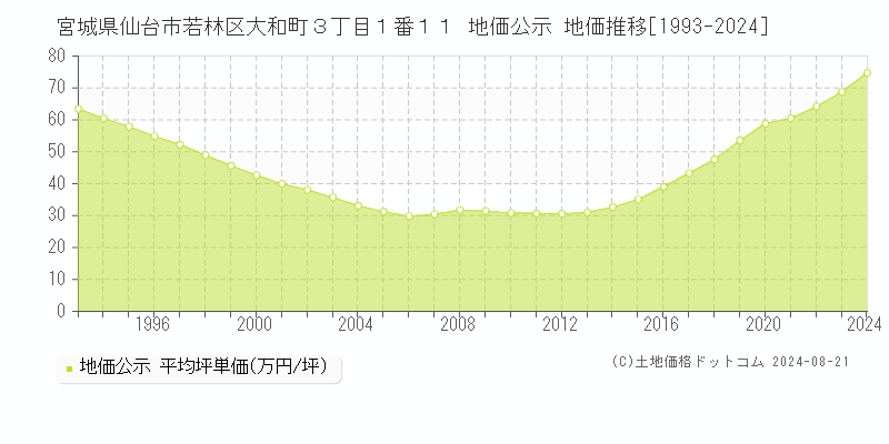 宮城県仙台市若林区大和町３丁目１番１１ 公示地価 地価推移[1993-2024]