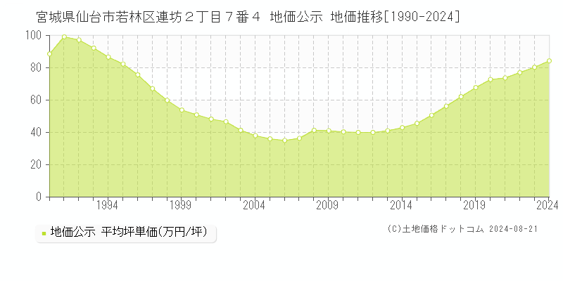 宮城県仙台市若林区連坊２丁目７番４ 地価公示 地価推移[1990-2023]