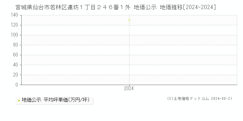 宮城県仙台市若林区連坊１丁目２４６番１外 公示地価 地価推移[2024-2024]