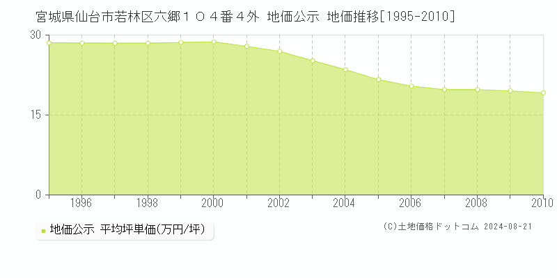 宮城県仙台市若林区六郷１０４番４外 公示地価 地価推移[1995-2010]