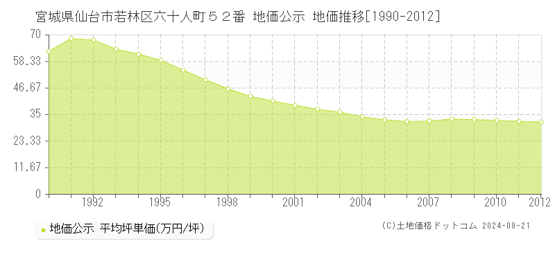 宮城県仙台市若林区六十人町５２番 地価公示 地価推移[1990-2012]