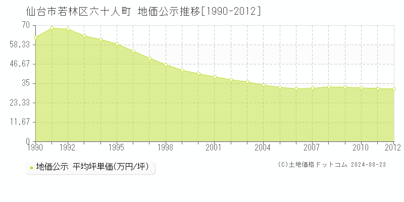 六十人町(仙台市若林区)の公示地価推移グラフ(坪単価)[1990-2012年]