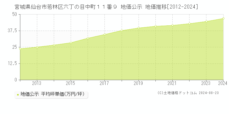 宮城県仙台市若林区六丁の目中町１１番９ 公示地価 地価推移[2012-2024]