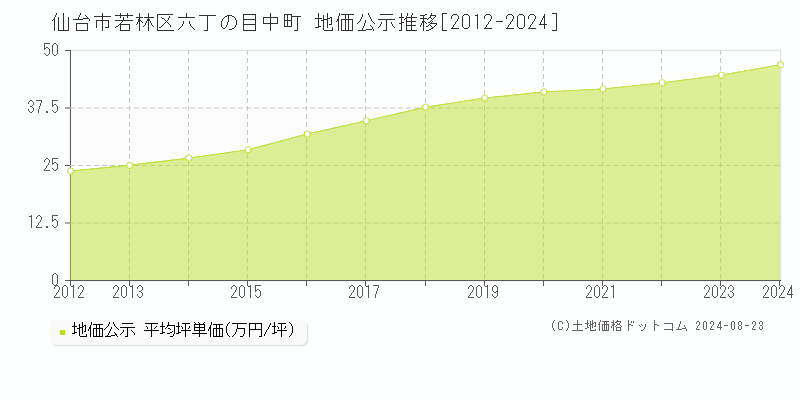 六丁の目中町(仙台市若林区)の地価公示推移グラフ(坪単価)[2012-2024年]