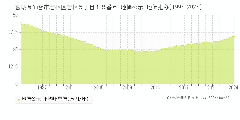 宮城県仙台市若林区若林５丁目１８番６ 公示地価 地価推移[1994-2024]