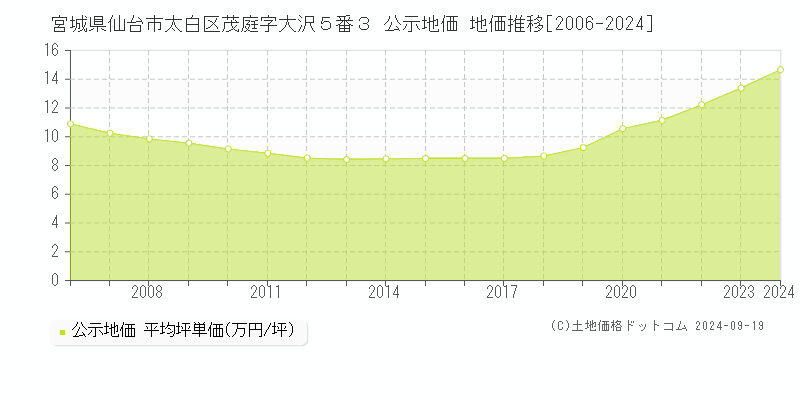 宮城県仙台市太白区茂庭字大沢５番３ 公示地価 地価推移[2006-2024]