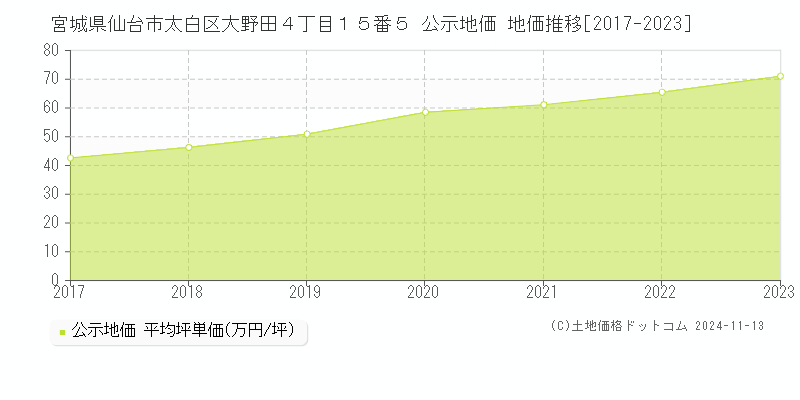 宮城県仙台市太白区大野田４丁目１５番５ 公示地価 地価推移[2017-2023]