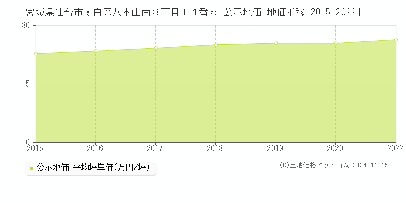 宮城県仙台市太白区八木山南３丁目１４番５ 公示地価 地価推移[2015-2022]