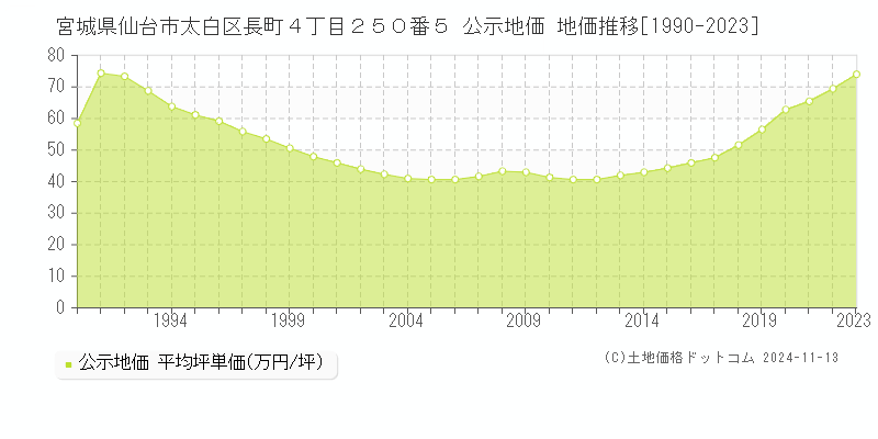 宮城県仙台市太白区長町４丁目２５０番５ 公示地価 地価推移[1990-2023]