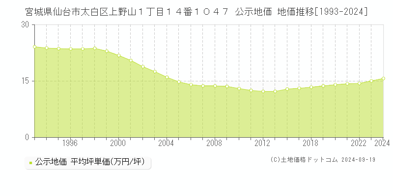 宮城県仙台市太白区上野山１丁目１４番１０４７ 公示地価 地価推移[1993-2024]