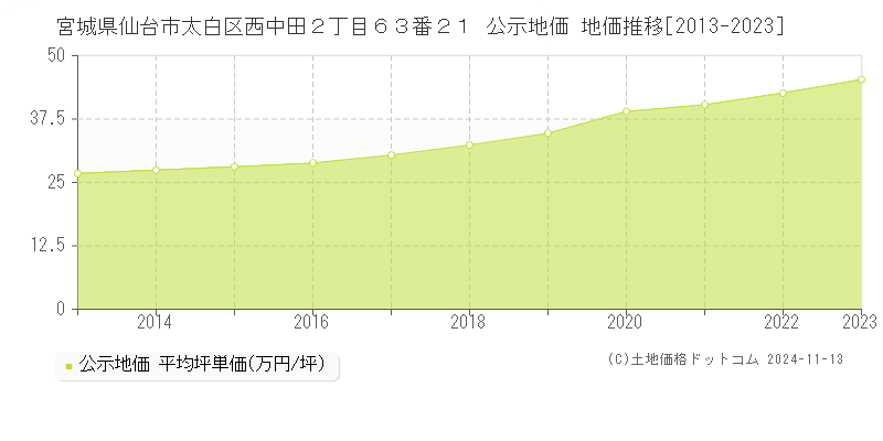 宮城県仙台市太白区西中田２丁目６３番２１ 公示地価 地価推移[2013-2023]