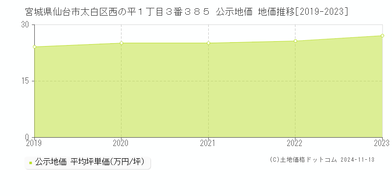 宮城県仙台市太白区西の平１丁目３番３８５ 公示地価 地価推移[2019-2023]