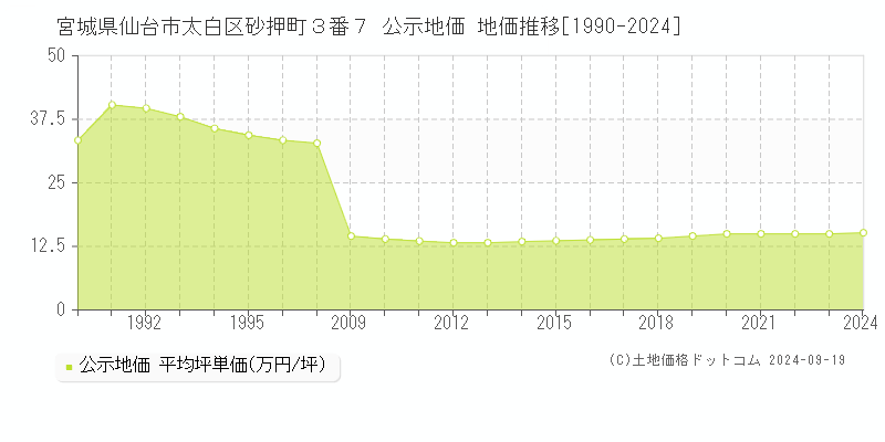 宮城県仙台市太白区砂押町３番７ 公示地価 地価推移[1990-2024]