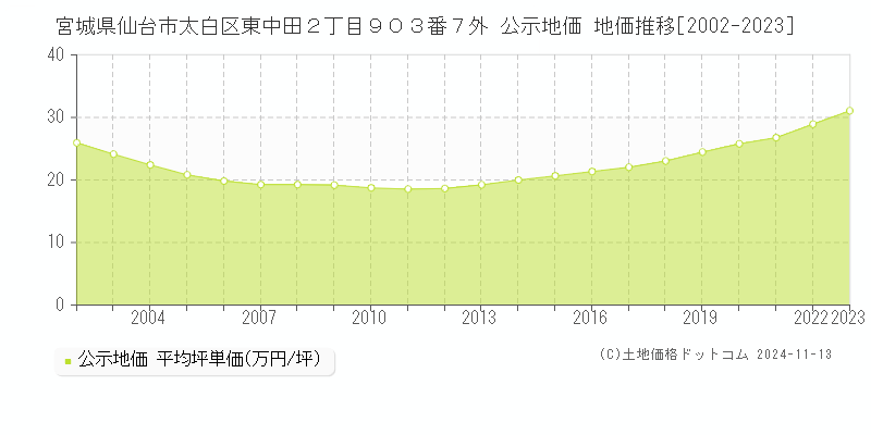 宮城県仙台市太白区東中田２丁目９０３番７外 公示地価 地価推移[2002-2023]