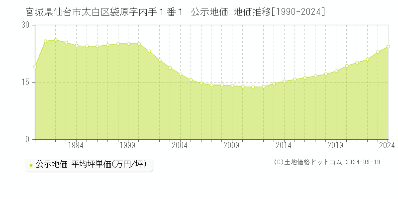 宮城県仙台市太白区袋原字内手１番１ 公示地価 地価推移[1990-2024]