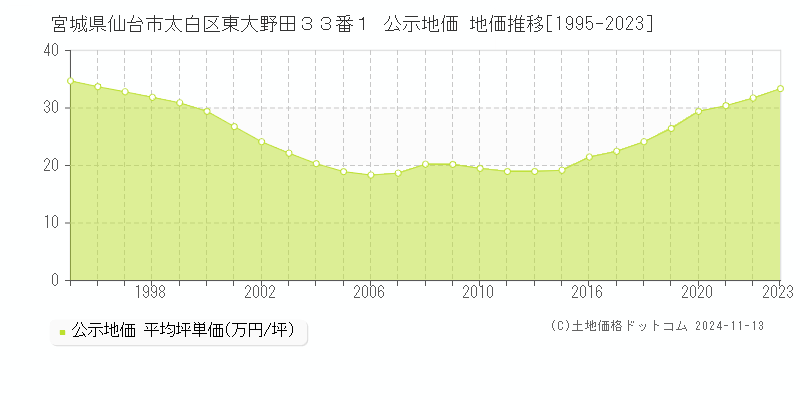 宮城県仙台市太白区東大野田３３番１ 公示地価 地価推移[1995-2023]