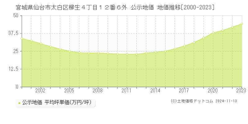 宮城県仙台市太白区柳生４丁目１２番６外 公示地価 地価推移[2000-2023]