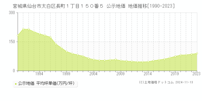 宮城県仙台市太白区長町１丁目１５０番５ 公示地価 地価推移[1990-2023]