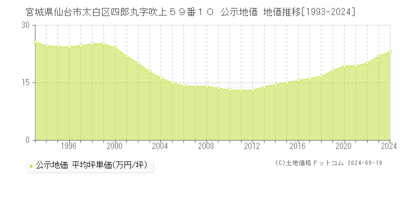 宮城県仙台市太白区四郎丸字吹上５９番１０ 公示地価 地価推移[1993-2024]