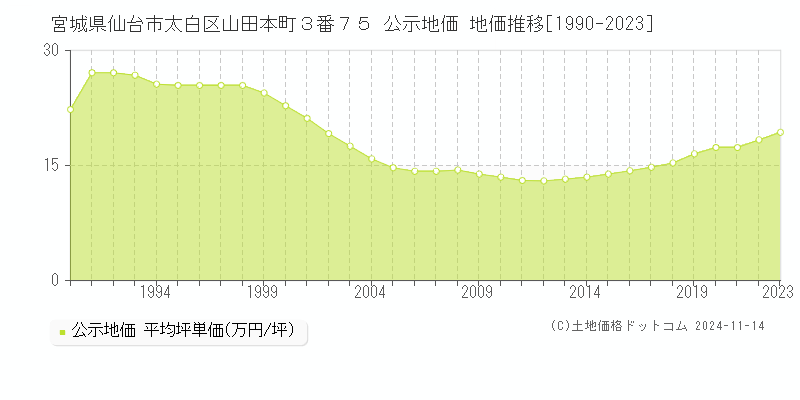 宮城県仙台市太白区山田本町３番７５ 公示地価 地価推移[1990-2023]