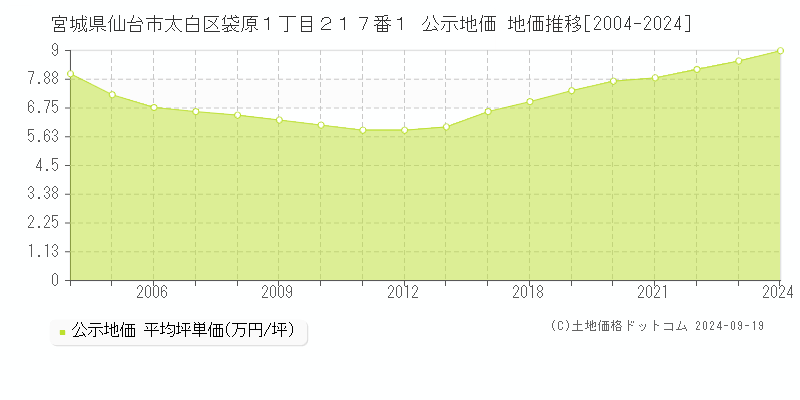 宮城県仙台市太白区袋原１丁目２１７番１ 公示地価 地価推移[2004-2024]