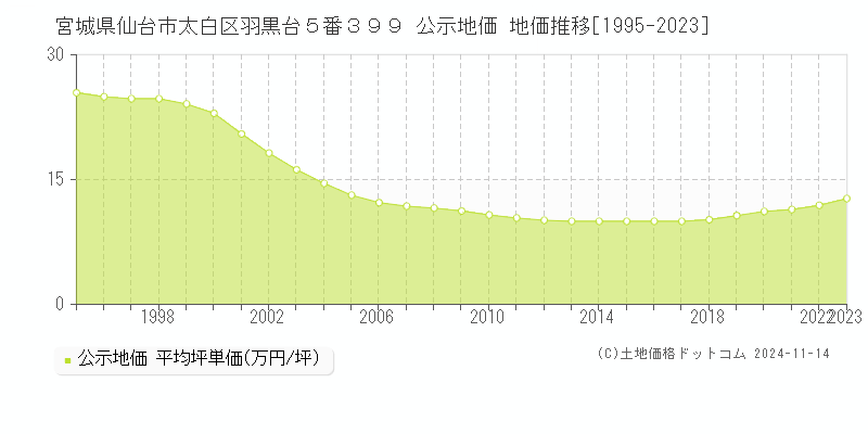 宮城県仙台市太白区羽黒台５番３９９ 公示地価 地価推移[1995-2023]