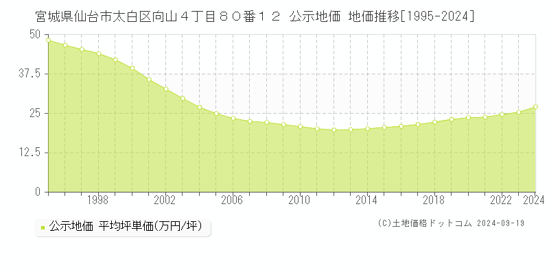 宮城県仙台市太白区向山４丁目８０番１２ 公示地価 地価推移[1995-2024]