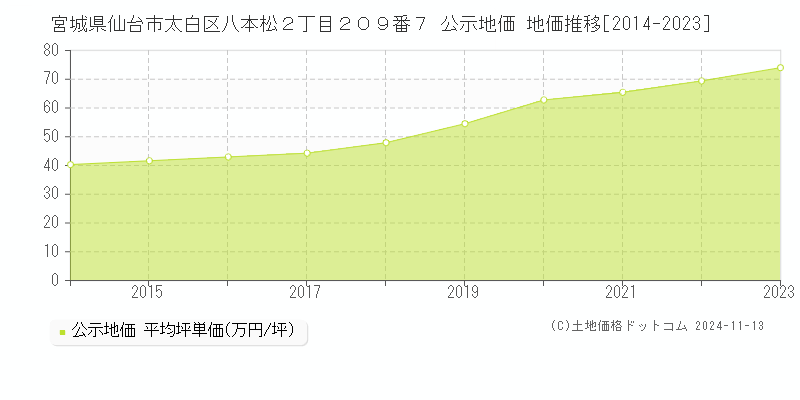 宮城県仙台市太白区八本松２丁目２０９番７ 公示地価 地価推移[2014-2023]